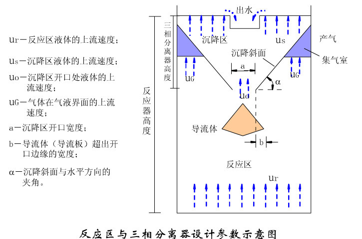 UASB反應區與三相分離器設計圖