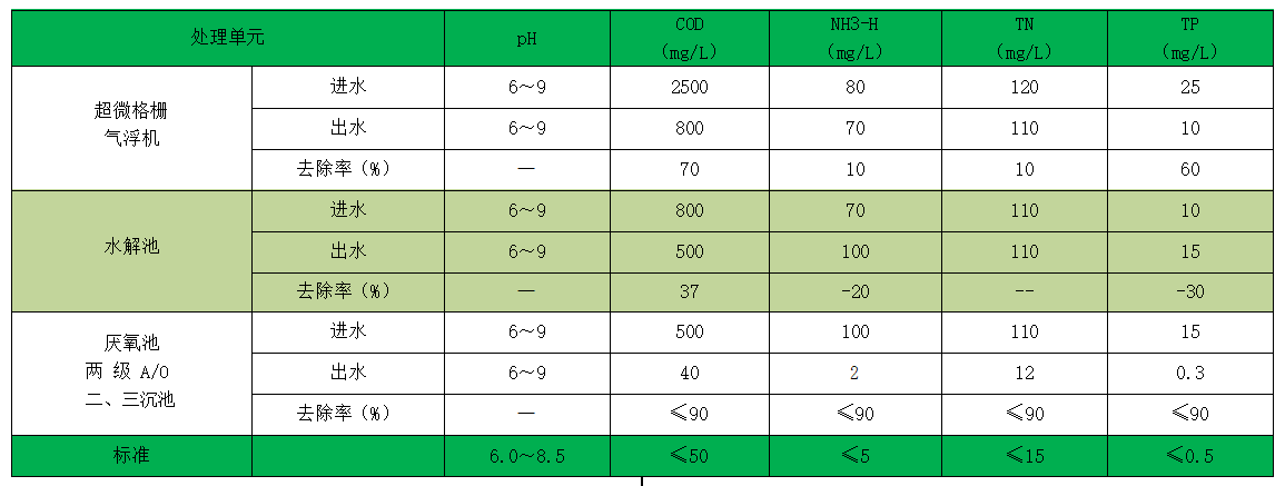 山東鴻冠主要控制指標預(yù)期去除率